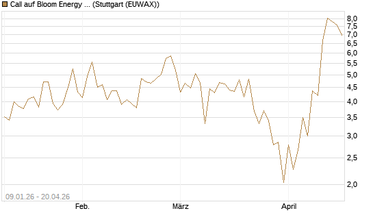 Call auf Bloom Energy A [J.P. Morgan Structured Products B.V.] Chart