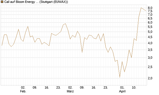 Call auf Bloom Energy A [J.P. Morgan Structured Products B.V.] Chart