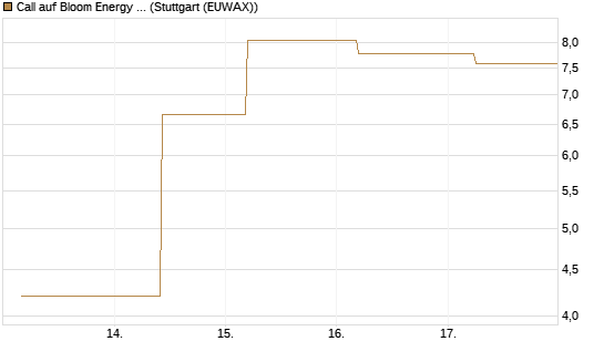 Call auf Bloom Energy A [J.P. Morgan Structured Products B.V.] Chart