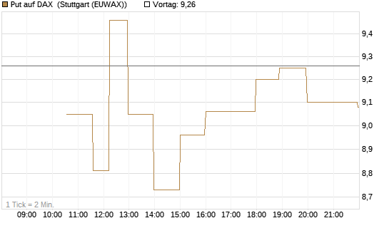 Put auf DAX [J.P. Morgan Structured Products B.V.] Chart