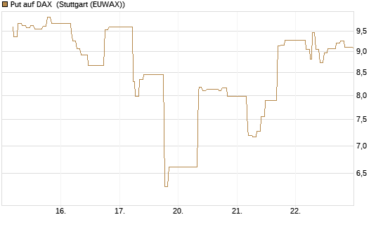 Put auf DAX [J.P. Morgan Structured Products B.V.] Chart