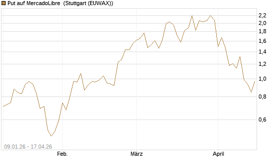 Put auf MercadoLibre [J.P. Morgan Structured Products B.V.] Chart