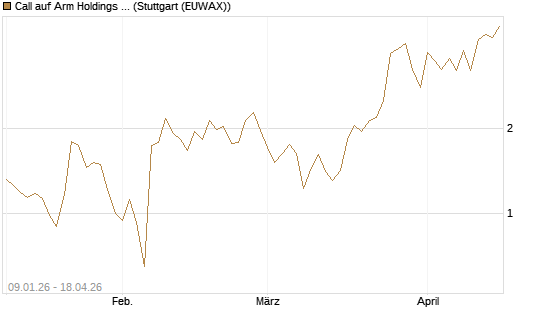 Call auf Arm Holdings plc. [ADR] [J.P. Morgan Structured Products B.V.] Chart
