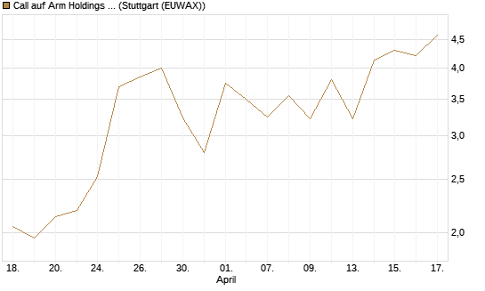 Call auf Arm Holdings plc. [ADR] [J.P. Morgan Structured Products B.V.] Chart