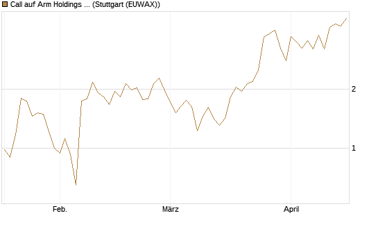 Call auf Arm Holdings plc. [ADR] [J.P. Morgan Structured Products B.V.] Chart