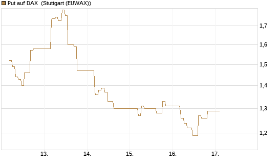 Put auf DAX [J.P. Morgan Structured Products B.V.] Chart
