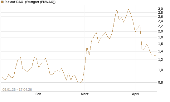 Put auf DAX [J.P. Morgan Structured Products B.V.] Chart