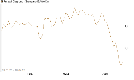 Put auf Citigroup [J.P. Morgan Structured Products B.V.] Chart