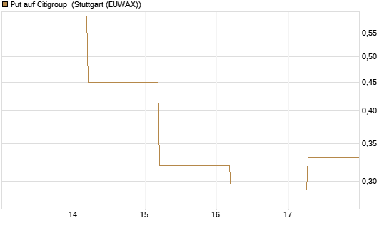 Put auf Citigroup [J.P. Morgan Structured Products B.V.] Chart