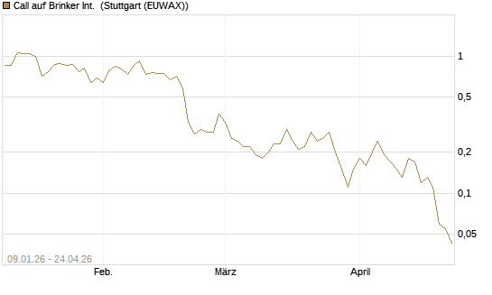 Call auf Brinker Int. [J.P. Morgan Structured Products B.V.] Chart