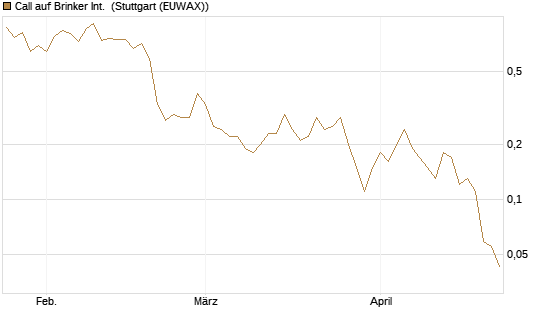 Call auf Brinker Int. [J.P. Morgan Structured Products B.V.] Chart
