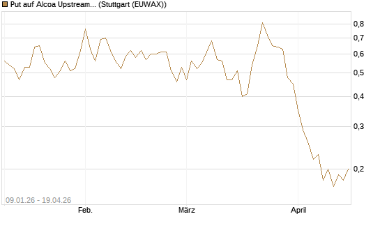 Put auf Alcoa Upstream Corp [J.P. Morgan Structured Products B.V.] Chart