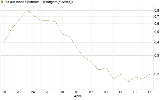 Put auf Alcoa Upstream Corp [J.P. Morgan Structured Products B.V.] Chart