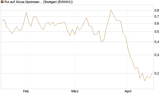 Put auf Alcoa Upstream Corp [J.P. Morgan Structured Products B.V.] Chart