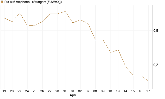 Put auf Amphenol [J.P. Morgan Structured Products B.V.] Chart