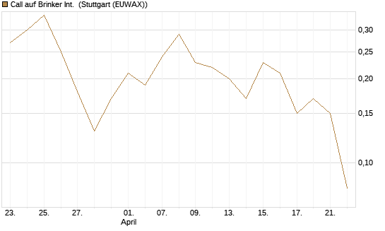 Call auf Brinker Int. [J.P. Morgan Structured Products B.V.] Chart