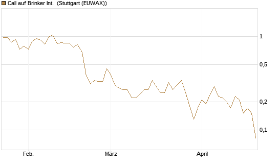 Call auf Brinker Int. [J.P. Morgan Structured Products B.V.] Chart