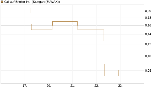 Call auf Brinker Int. [J.P. Morgan Structured Products B.V.] Chart