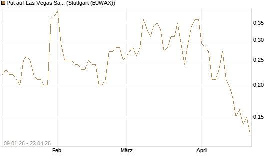 Put auf Las Vegas Sands [J.P. Morgan Structured Products B.V.] Chart