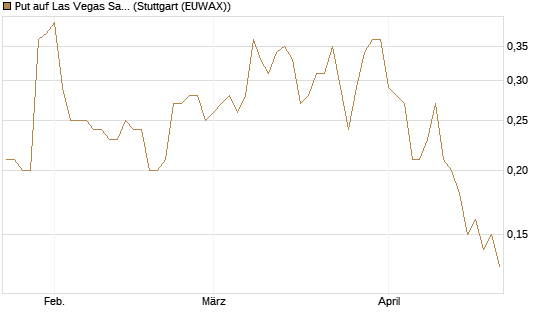 Put auf Las Vegas Sands [J.P. Morgan Structured Products B.V.] Chart