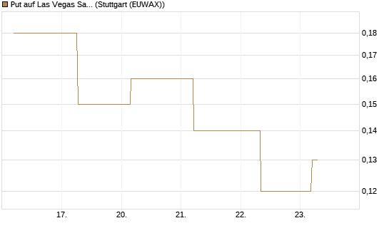 Put auf Las Vegas Sands [J.P. Morgan Structured Products B.V.] Chart
