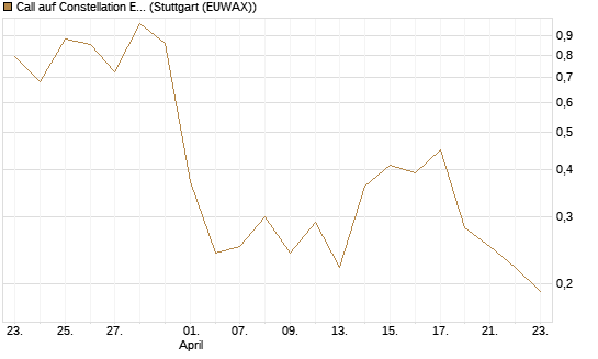 Call auf Constellation Energy [J.P. Morgan Structured Products B.V.] Chart