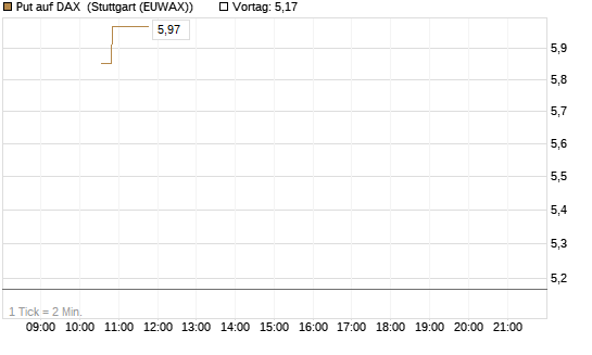Put auf DAX [J.P. Morgan Structured Products B.V.] Chart