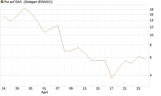 Put auf DAX [J.P. Morgan Structured Products B.V.] Chart