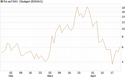 Put auf DAX [J.P. Morgan Structured Products B.V.] Chart