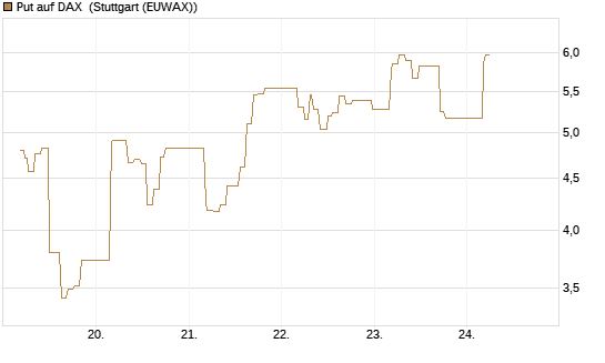 Put auf DAX [J.P. Morgan Structured Products B.V.] Chart