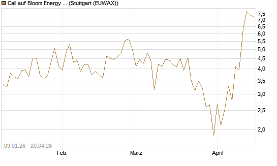 Call auf Bloom Energy A [J.P. Morgan Structured Products B.V.] Chart