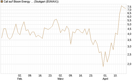 Call auf Bloom Energy A [J.P. Morgan Structured Products B.V.] Chart