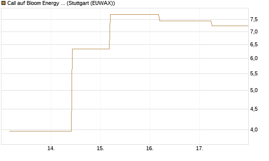 Call auf Bloom Energy A [J.P. Morgan Structured Products B.V.] Chart