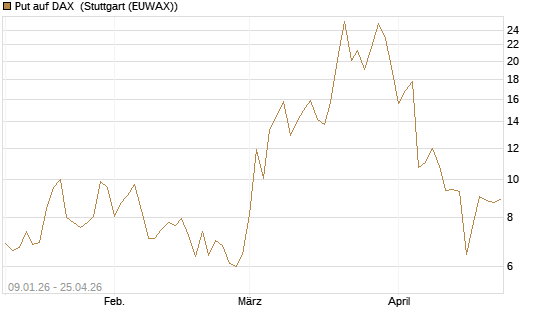 Put auf DAX [J.P. Morgan Structured Products B.V.] Chart