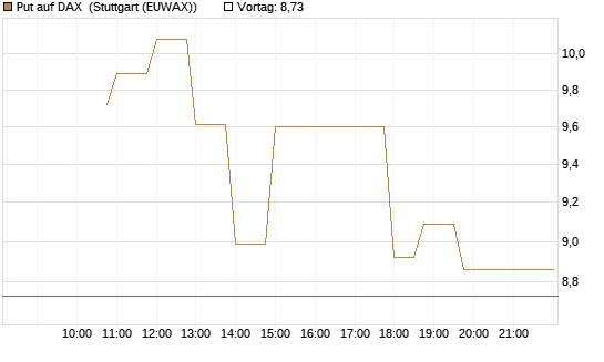 Put auf DAX [J.P. Morgan Structured Products B.V.] Chart