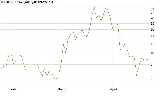 Put auf DAX [J.P. Morgan Structured Products B.V.] Chart