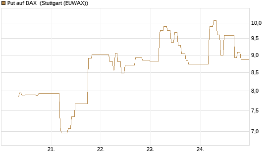 Put auf DAX [J.P. Morgan Structured Products B.V.] Chart
