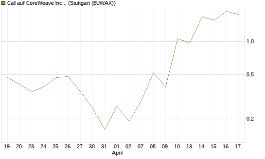 Call auf CoreWeave Inc [J.P. Morgan Structured Products B.V.] Chart