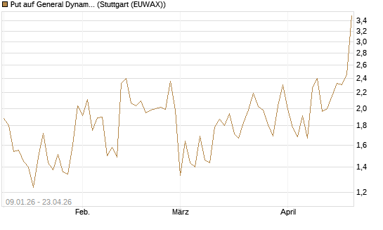 Put auf General Dynamics [J.P. Morgan Structured Products B.V.] Chart