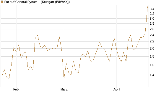 Put auf General Dynamics [J.P. Morgan Structured Products B.V.] Chart