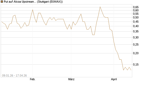 Put auf Alcoa Upstream Corp [J.P. Morgan Structured Products B.V.] Chart