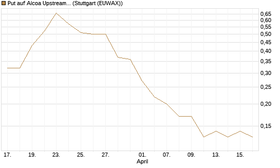 Put auf Alcoa Upstream Corp [J.P. Morgan Structured Products B.V.] Chart