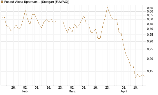 Put auf Alcoa Upstream Corp [J.P. Morgan Structured Products B.V.] Chart