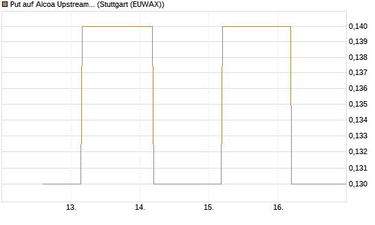 Put auf Alcoa Upstream Corp [J.P. Morgan Structured Products B.V.] Chart