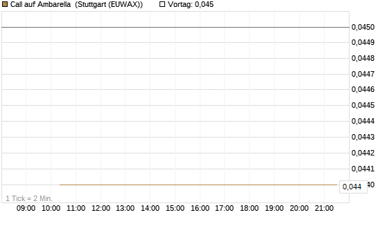 Call auf Ambarella [J.P. Morgan Structured Products B.V.] Chart