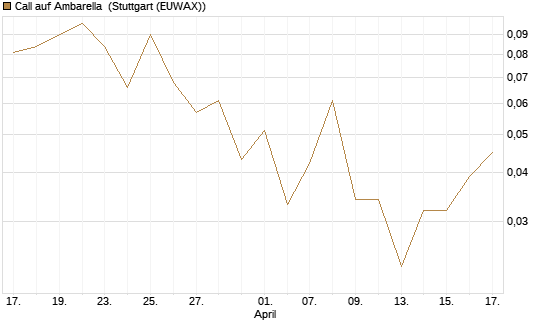 Call auf Ambarella [J.P. Morgan Structured Products B.V.] Chart