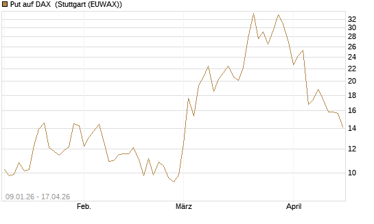 Put auf DAX [J.P. Morgan Structured Products B.V.] Chart
