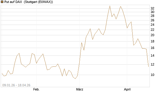 Put auf DAX [J.P. Morgan Structured Products B.V.] Chart