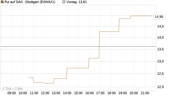 Put auf DAX [J.P. Morgan Structured Products B.V.] Chart