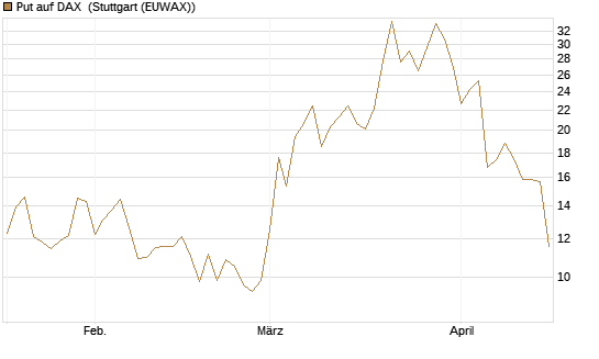 Put auf DAX [J.P. Morgan Structured Products B.V.] Chart